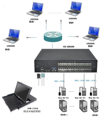 多通道網(wǎng)絡(luò)KVM切換器集中管控系統(tǒng)